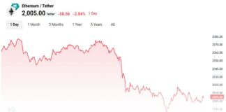سقوط اتریوم به زیر ۲,۰۰۰ دلار؛ فرصت یا تهدید برای سرمایهگذاران؟ نمودار قیمتی اتریوم