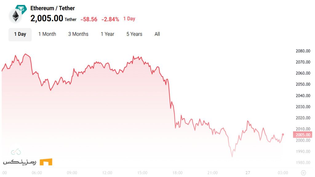 سقوط اتریوم به زیر ۲,۰۰۰ دلار؛ فرصت یا تهدید برای سرمایهگذاران؟ نمودار قیمتی اتریوم