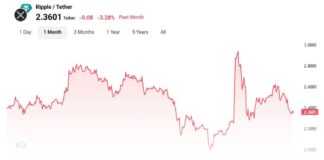 ریپل زیر ۱ دلار؛ رشد سریع Lightchain AI توجهها را جلب کرد! نمودار قیمت ریپل