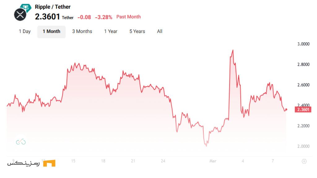 ریپل زیر ۱ دلار؛ رشد سریع Lightchain AI توجهها را جلب کرد! نمودار قیمت ریپل