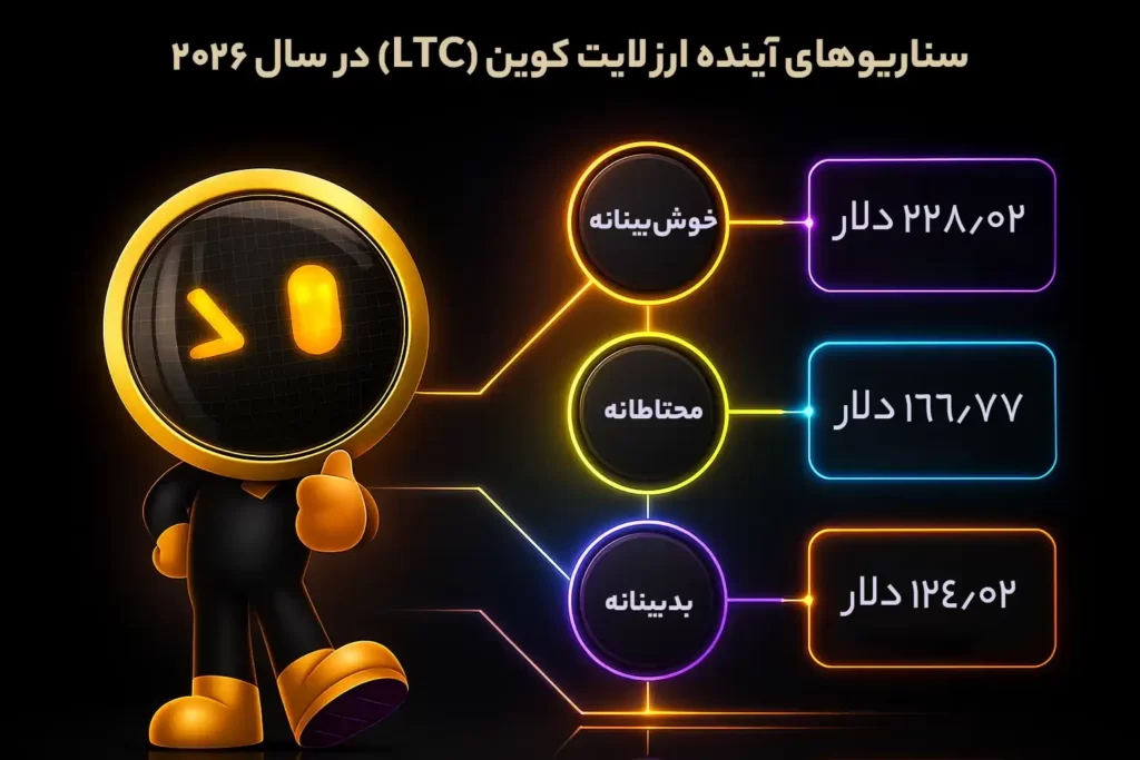 اینفوگرافی سناریوهای قیمتی آینده ارز لایت کوین LTC در سال ۲۰۲۶، در سه حالت خوش‌بینانه، محتاطانه و بدبینانه.