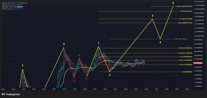 تحلیل تکنیکال coincentral از آینده لایت کوین