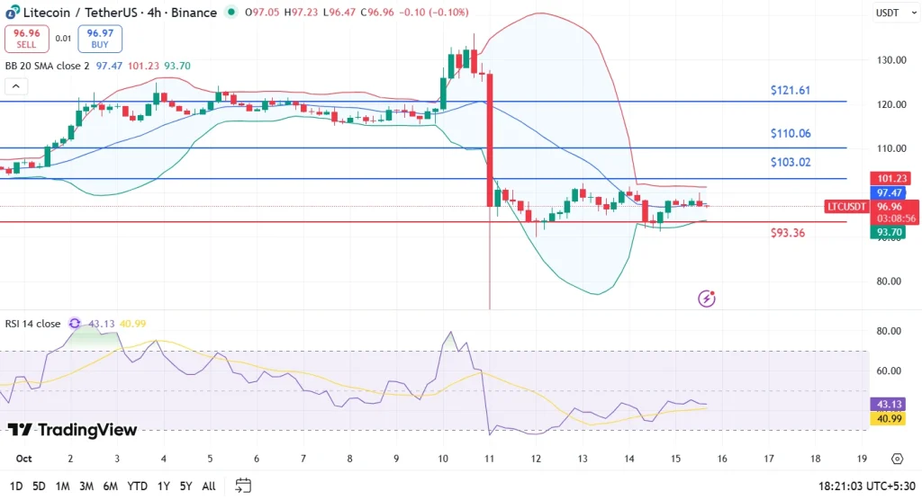 تحلیل تکنیکال Investx از آینده لایت کوین