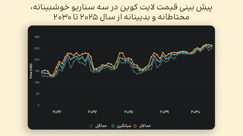 پیش بینی قیمت لایت کوین در سال‌های ۲۰۲۵ تا ۲۰۳۰