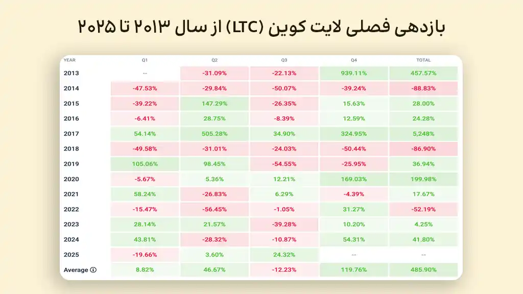 جدول بازدهی فصلی لایت کوین از سال ۲۰۱۳ تا ۲۰۲۵