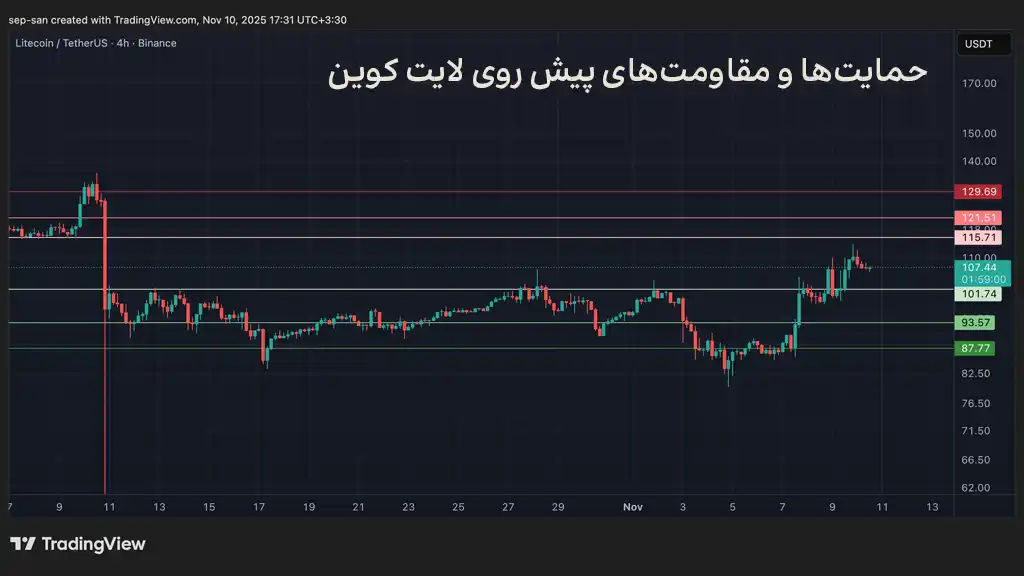 نواحی حمایت و مقاومت لایت کوین در تحلیل تکنیکال LTC