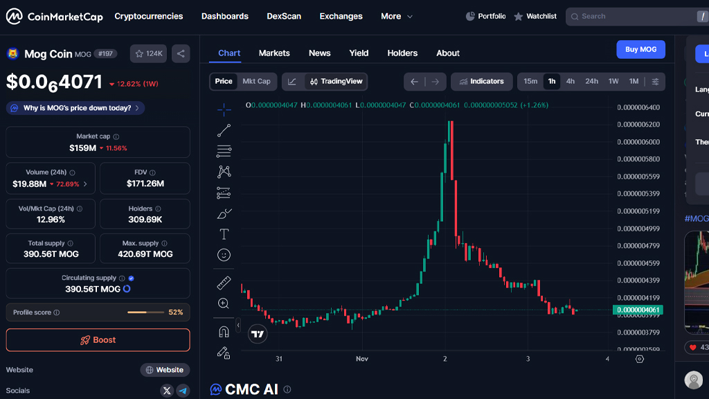 تحلیل فاندامنتال قیمت ماگ کوین در سال ۲۰۲۵