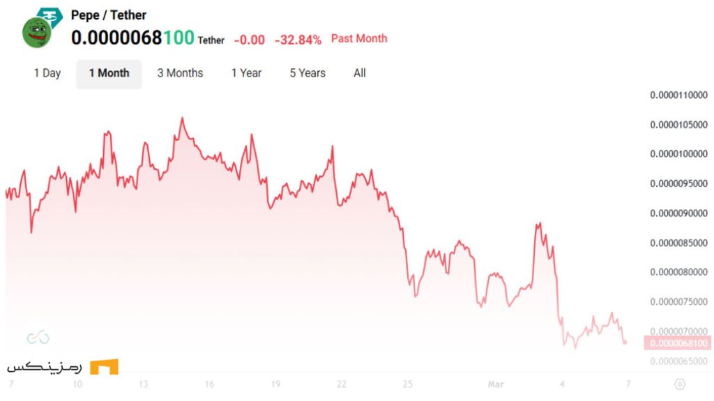 جهش قیمت په په نزدیک است؟ سیگنال صعودی MVRV فعال شد
