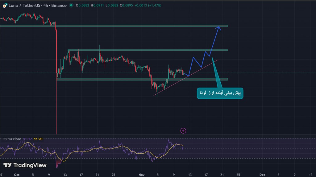تحلیل تکنیکال آینده ارز لونا؛ حمایت‌ها و مقاومت‌های مهم