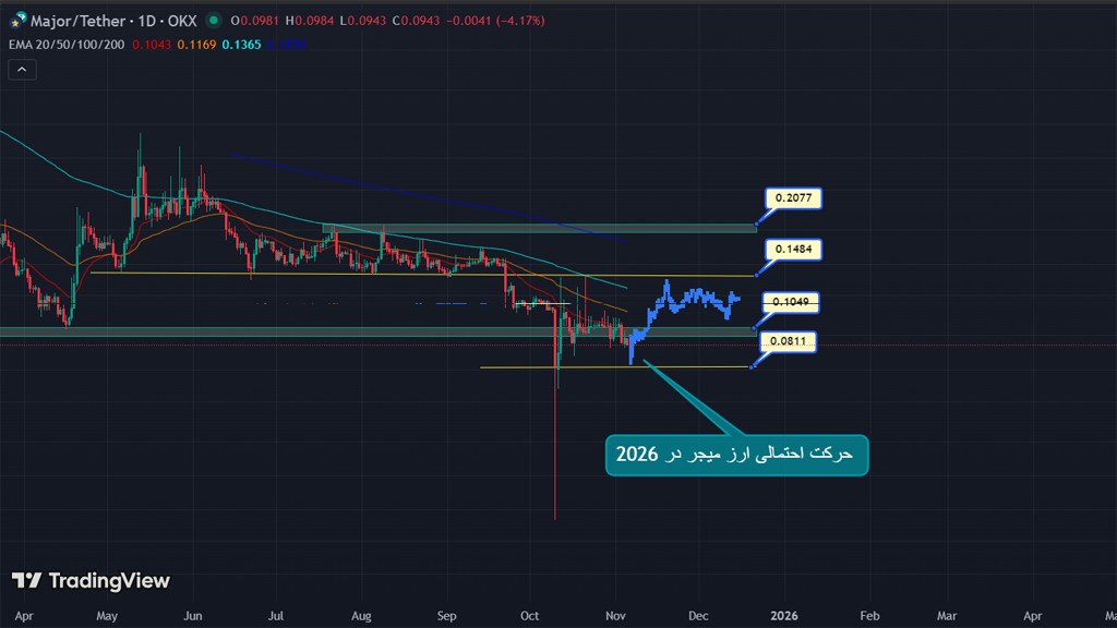 تحلیل تکنیکال آینده ارز Major؛ حمایت‌ها و مقاومت‌های مهم