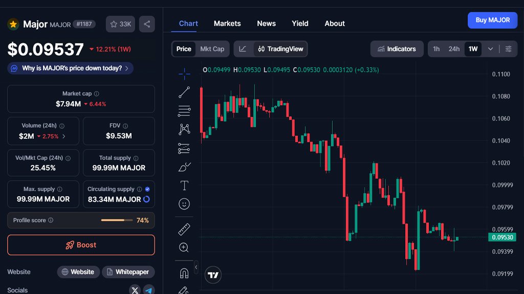 آینده ارز میجر