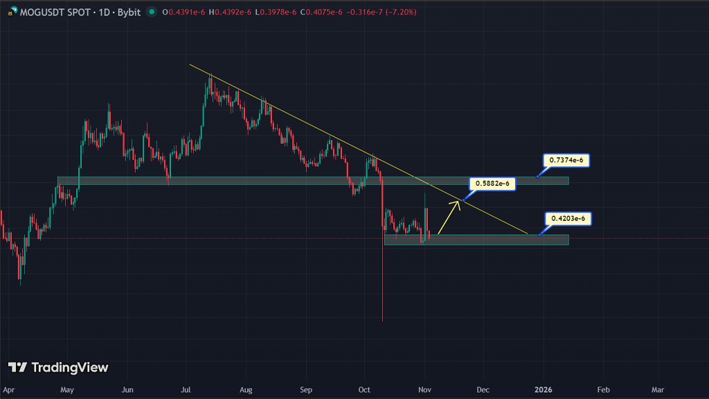 تحلیل تکنیکال ماگ کوین در 2025