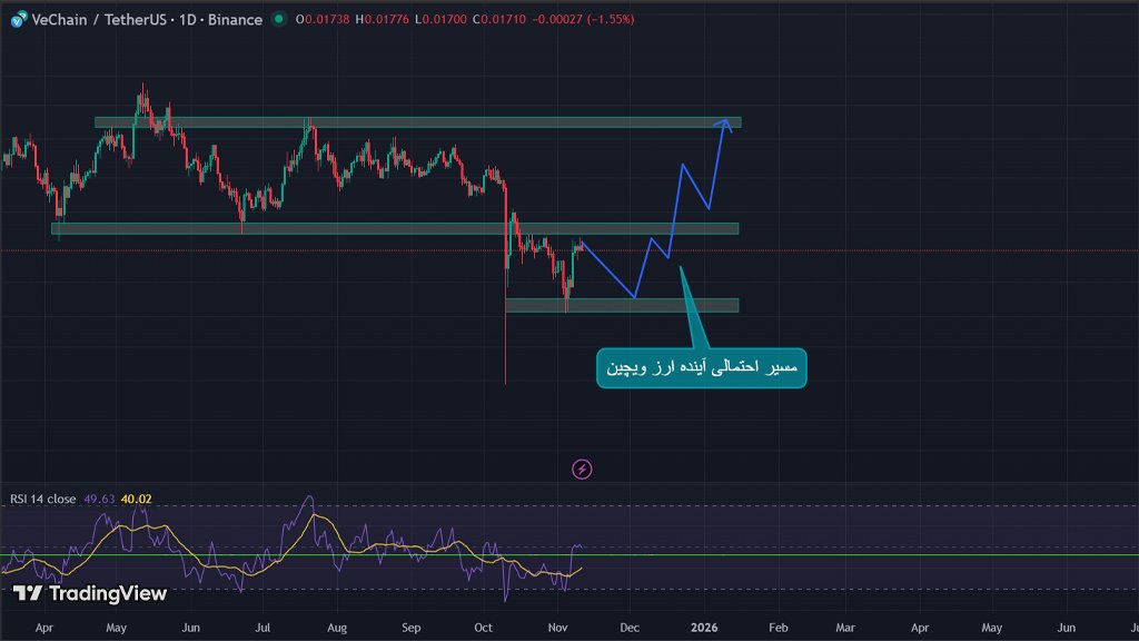 تحلیل تکنیکال آینده ارز ویچین؛ حمایت‌ها و مقاومت‌های مهم