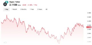 ریپل در بحران! سقوط ۳۵٪، پیشبینی ریزش و انتقالات مرموز نمودار قیمتی ریپل