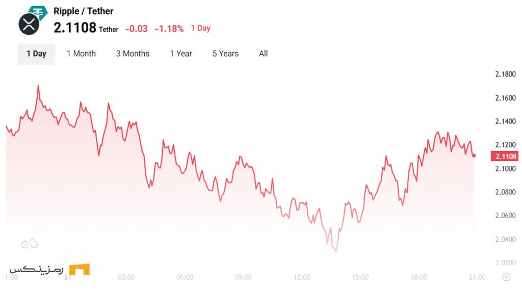 ریپل در بحران! سقوط ۳۵٪، پیشبینی ریزش و انتقالات مرموز نمودار قیمتی ریپل