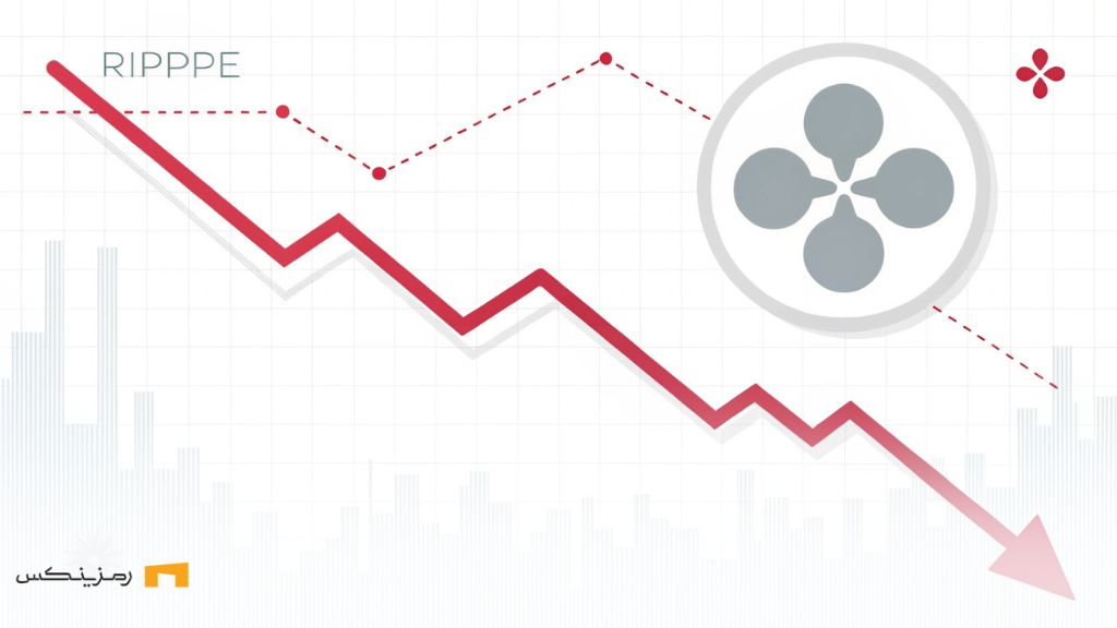 ریپل در خطر کاهش شدید قیمت؛ آیا فروش بیشتر در پیش است؟ روند نزولی قیمت ریپل با لوگوی محو شده در پسزمینه، نمایانگر فشار فروش و کاهش بازار