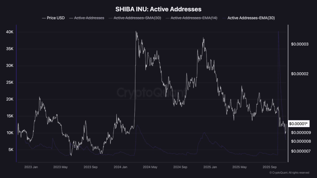 نمودار آدرسهای فعال شیبا در تحلیل آنچین