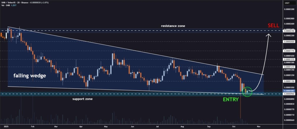 تحلیل تکنیکال صرافی بیت گت از پیش بینی قیمت شیبا