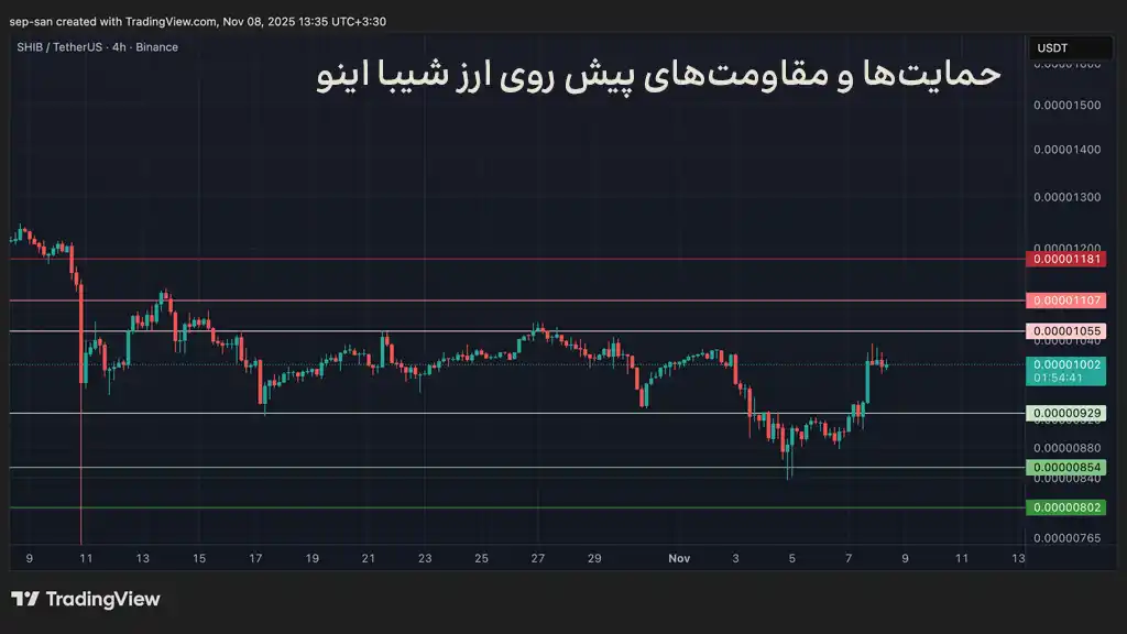 نمودار قیمت شیبا، حمایتها و مقاومتهای پیش روی قیمت ارز SHIB
