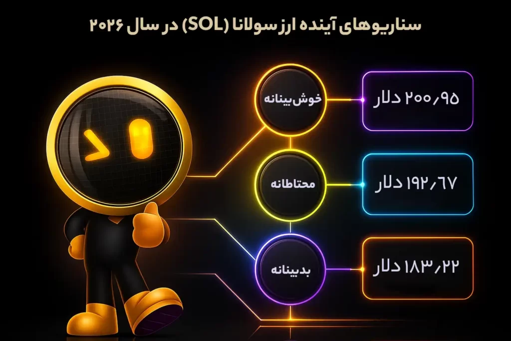 اینفوگرافی سناریوهای قیمتی آینده ارز سولانا SOL در سال ۲۰۲۶، در سه حالت خوش‌بینانه، محتاطانه و بدبینانه.