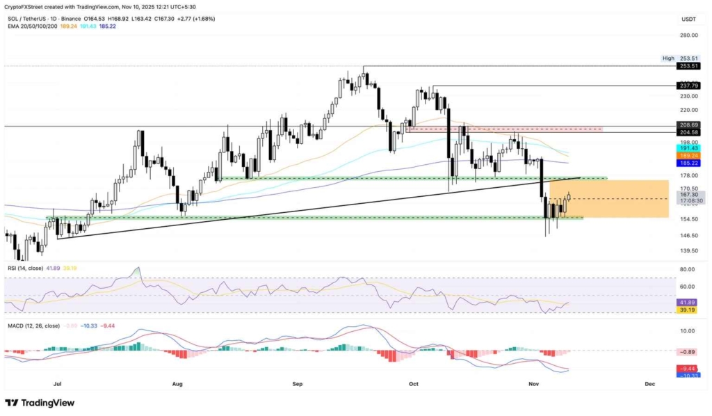 تحلیل تکنیکال Fxstreet از آینده سولانا