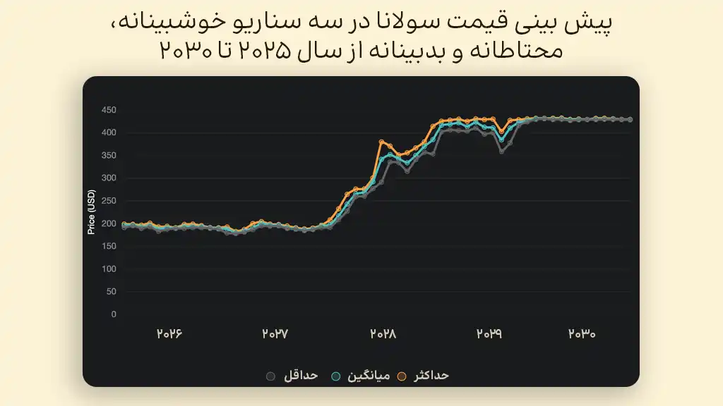 پیش بینی قیمت سولانا در سال‌های ۲۰۲۵ تا ۲۰۳۰
