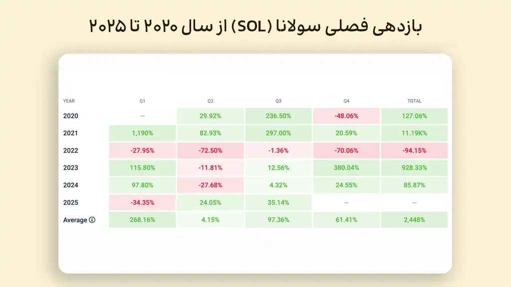 جدول بازدهی فصلی سولانا از سال ۲۰۲۰ تا ۲۰۲۵