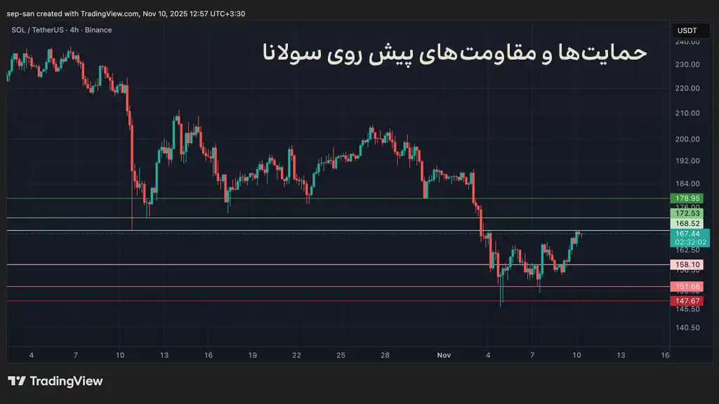 نواحی حمایت و مقاومت سولانا در تحلیل تکنیکال SOL