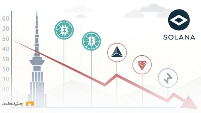 solana-revenue-crashes-90-percent-memecoin-decline کاهش شدید درآمد سولانا و افت بازار میمکوینها است که به صورت نمودار نزولی و نمادهای مرتبط با ارزهای دیجیتال