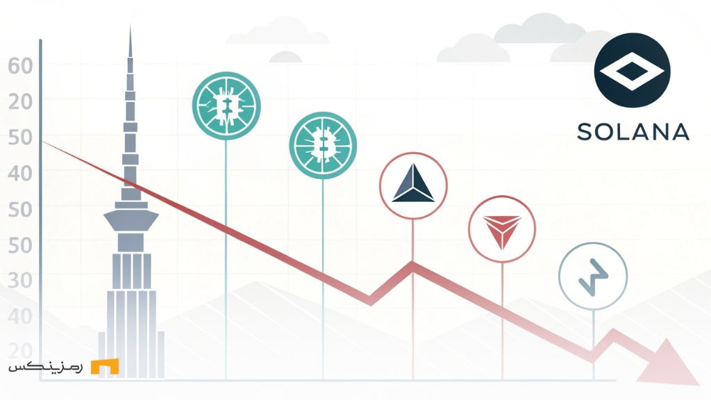 درآمد سولانا ۹۰٪ کاهش یافت؛ سقوط میمکوینها و بازار کریپتو کاهش شدید درآمد سولانا و افت بازار میمکوینها است که به صورت نمودار نزولی و نمادهای مرتبط با ارزهای دیجیتال