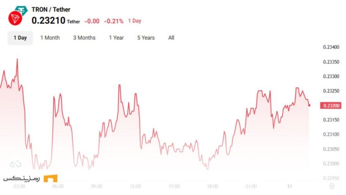 tron-price-surge-after-sun-forbes-feature-2025-03-30 چارت روزانه قیمت ترون