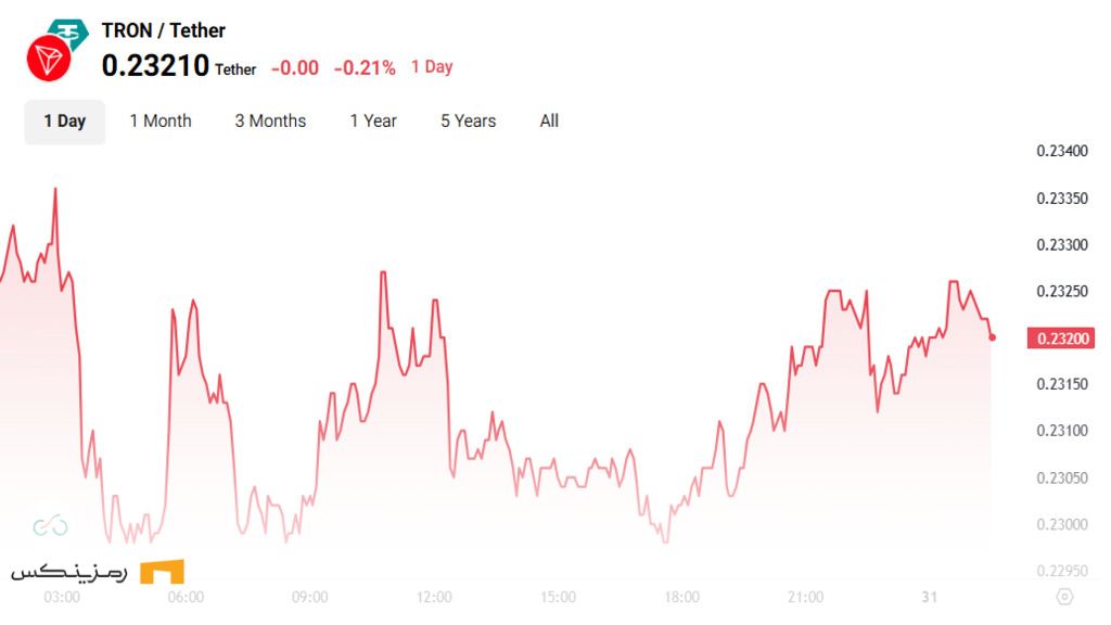 چارت روزانه قیمت ترون