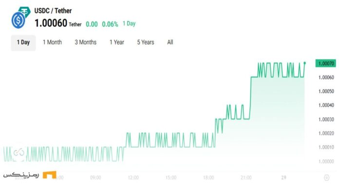 usdc-market-cap-60-billion-growth نمودار قیمتی یو اس دی کوین