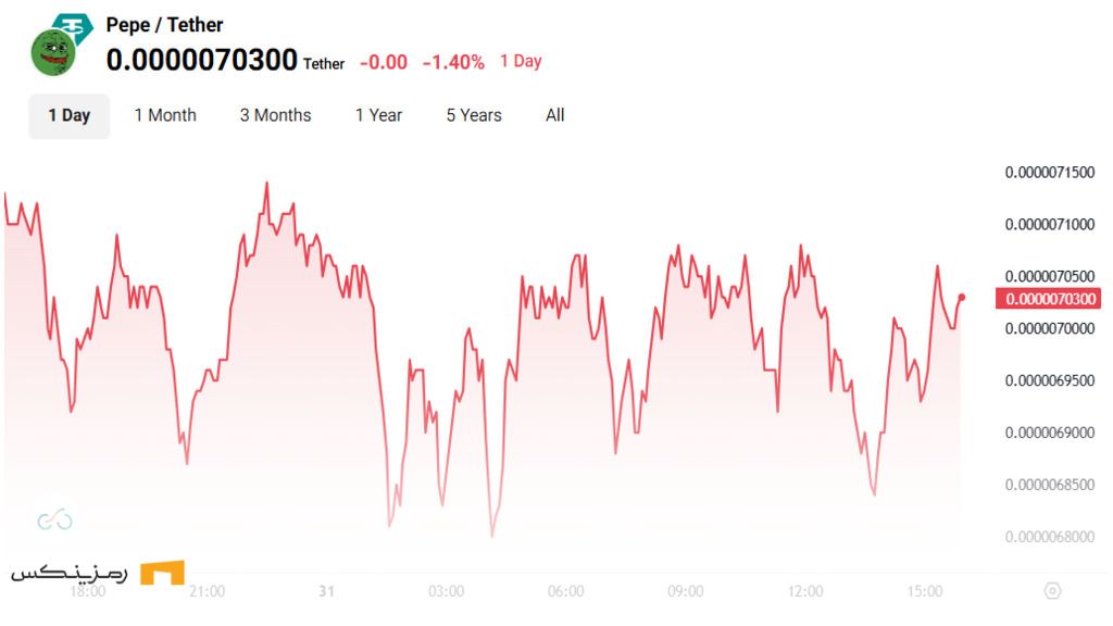 افت ۵۰ درصدی قیمت په په در ۵ روز؛ آیا روند نزولی تمام شده؟