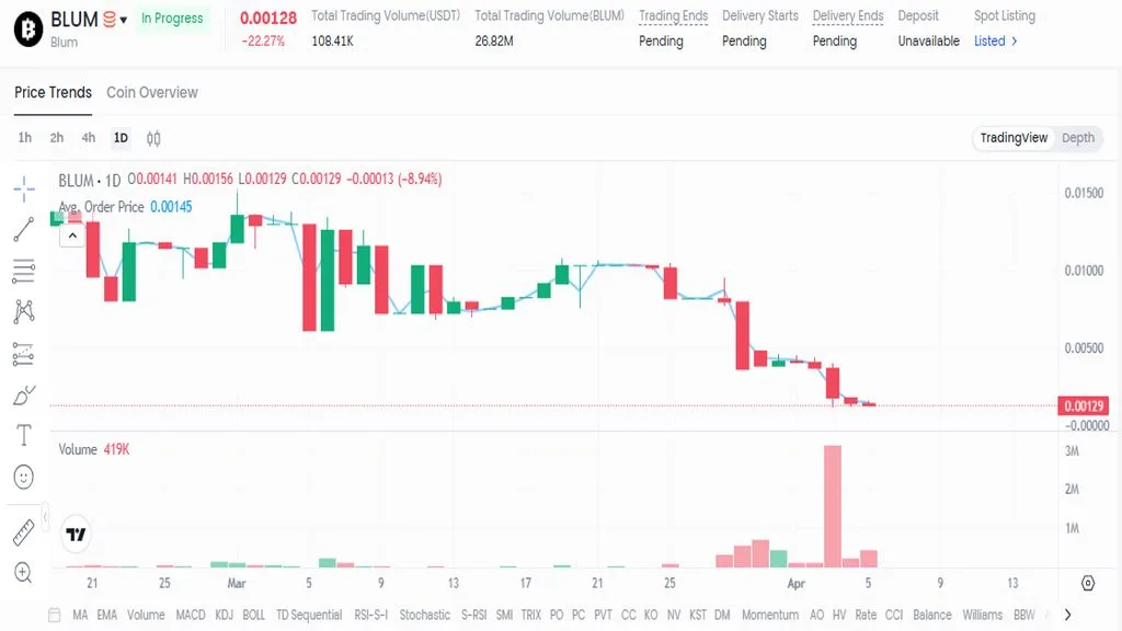 نمودار قیمت امروز بلوم ۱۶ فروردین در بازار پیش از عرضه