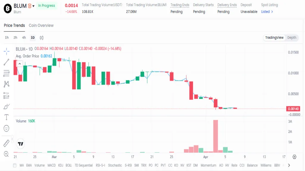 نمودار قیمت امروز بلوم ۱۸ فروردین در بازار پیش از عرضه