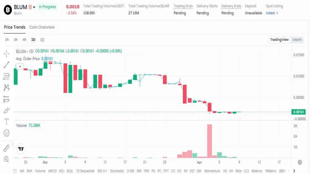 نمودار قیمت امروز بلوم ۲۰ فروردین در بازار پیش از عرضه