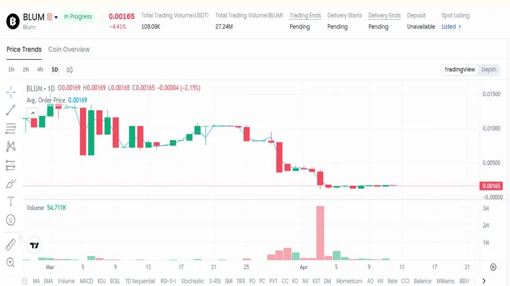 نمودار قیمت امروز بلوم ۲۳ فروردین در بازار پیش از عرضه