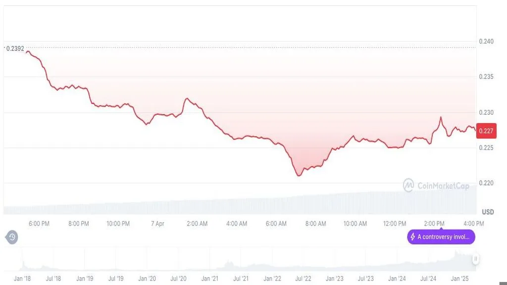 نمودار روزانه ترون (TRX)