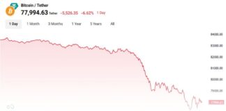سقوط بیت کوین به زیر ۷۸ هزار دلار؛ اثر فوری تعرفههای ترامپ نمودار قیمتی بیت کوین