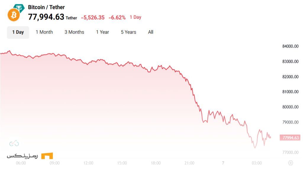 سقوط بیت کوین به زیر ۷۸ هزار دلار؛ اثر فوری تعرفههای ترامپ نمودار قیمتی بیت کوین
