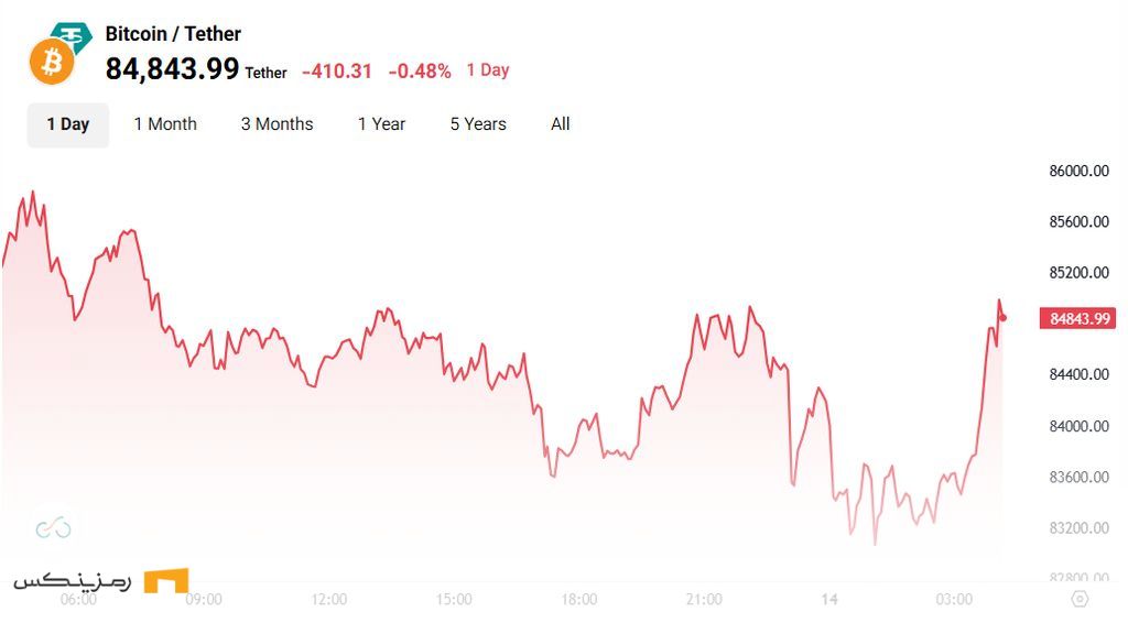 سقوط قیمت بیت کوین پس از اظهارات ترامپ درباره تعرفهها چارت روزانه بیت کوین