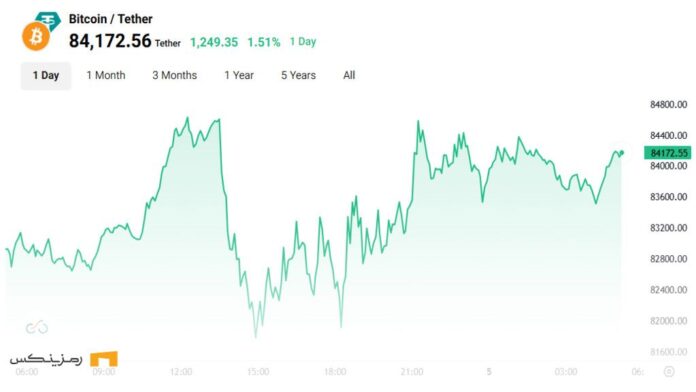نمودار قیمت بیت کوین