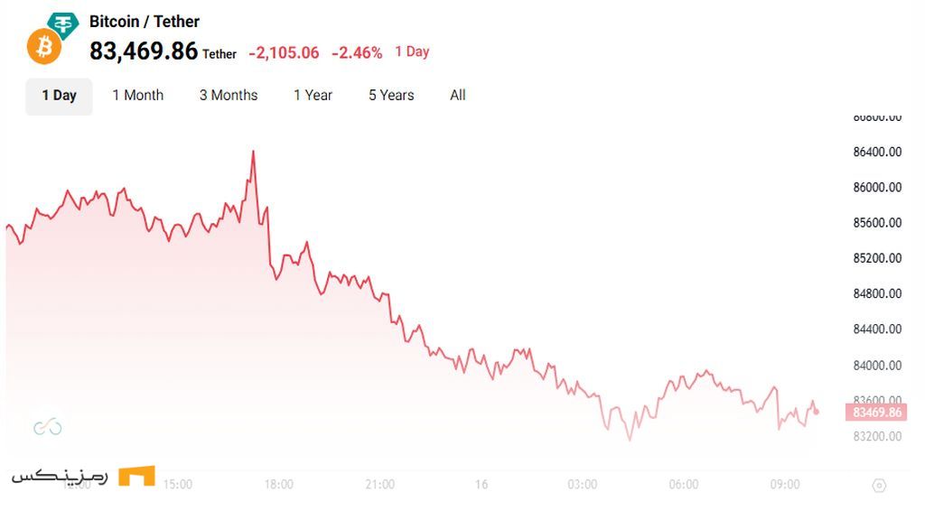 پیشبینی جنجالی قیمت بیت کوین؛ ۳۰۰ هزار دلار یا سقوط سنگین؟ چارت روزانه بیت کوین