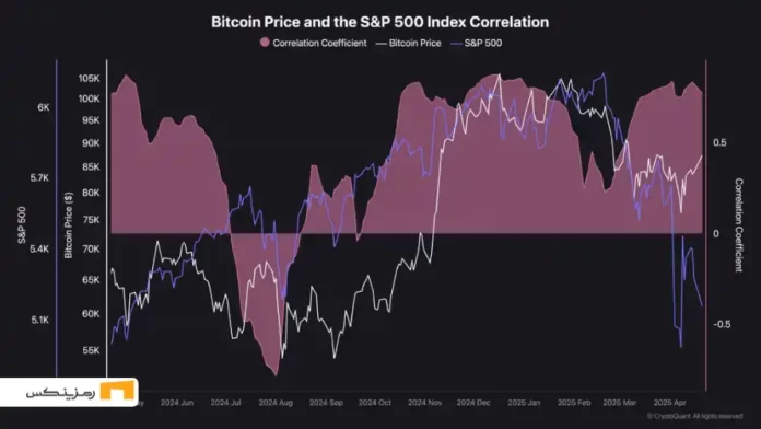 قیمت بیت کوین در مقابل شاخص S&P 500 آمریکا