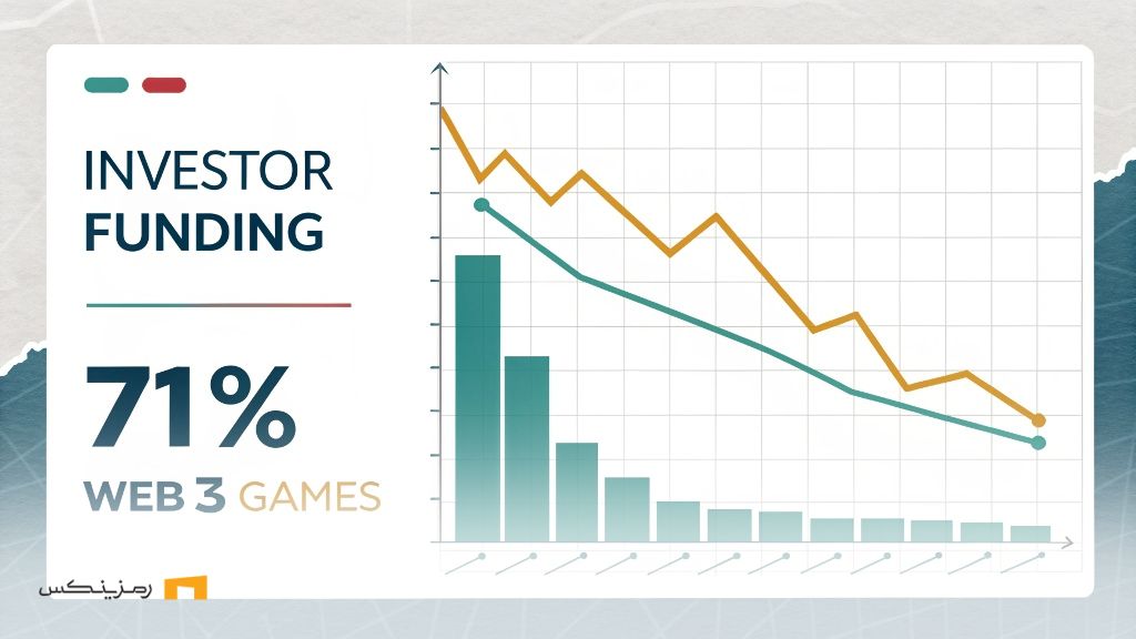 افول بازی‌های وب ۳؛ کاهش ۷۱ درصدی سرمایه‌گذاری در سه ماهه اول