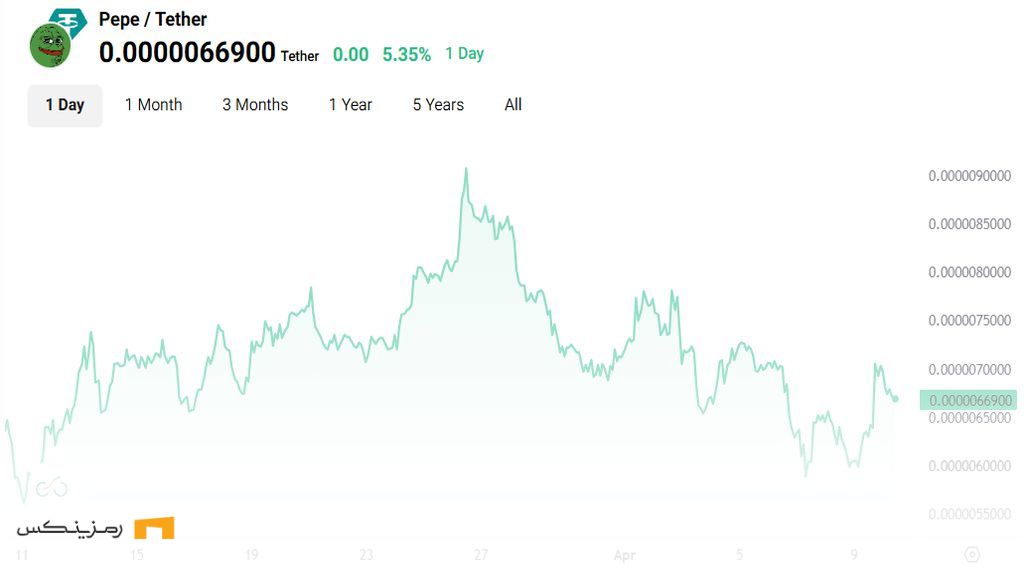 ایلان ماسک با توییت جنجالی په په بازار ارز دیجیتال را لرزاند