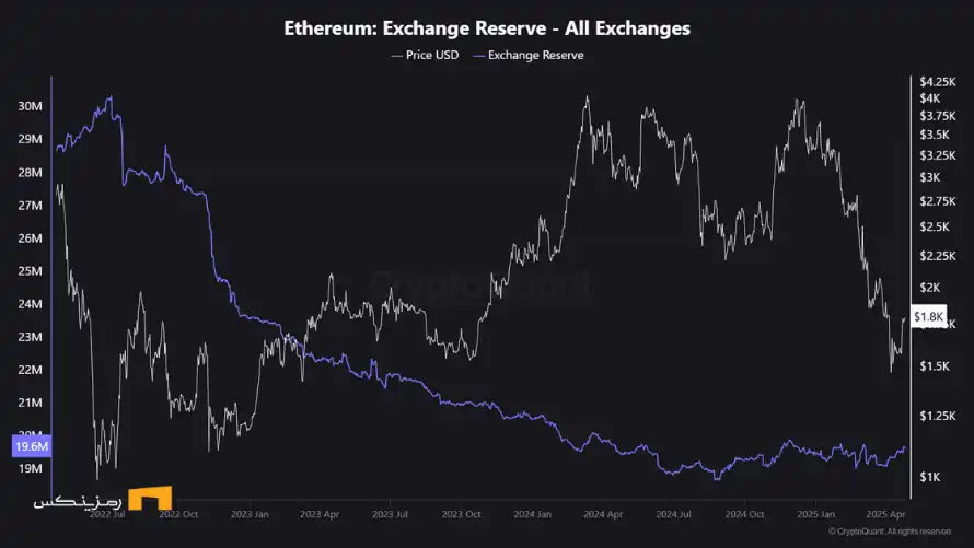 ذخایر اتریوم صرافیها به پایینترین سطح ۵ سال اخیر رسید نمودار ذخیره اتریوم در صرافیها
