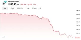 اتریوم (ETH) با سقوط بیش از ۱۰٪ به زیر ۱۶۰۰ تتر رسید نمودار قیمتی اتریوم