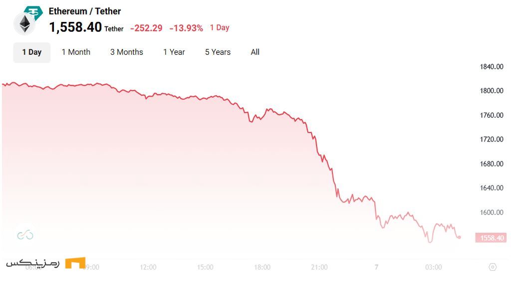 ethereum-drops-below-1600-april-7-2025 نمودار قیمتی اتریوم